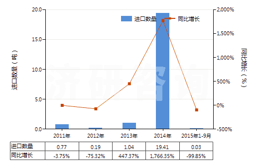 2011-2015年9月中國(guó)其他氯酸鹽(HS28291990)進(jìn)口量及增速統(tǒng)計(jì)